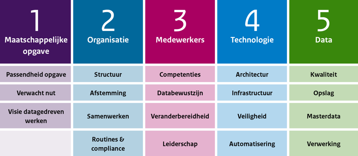 infographic met 5 kerngebieden: 1. maatschappelijke opgave, 2. organisatie, 3. medewerkers, 4. technologie en 5. data