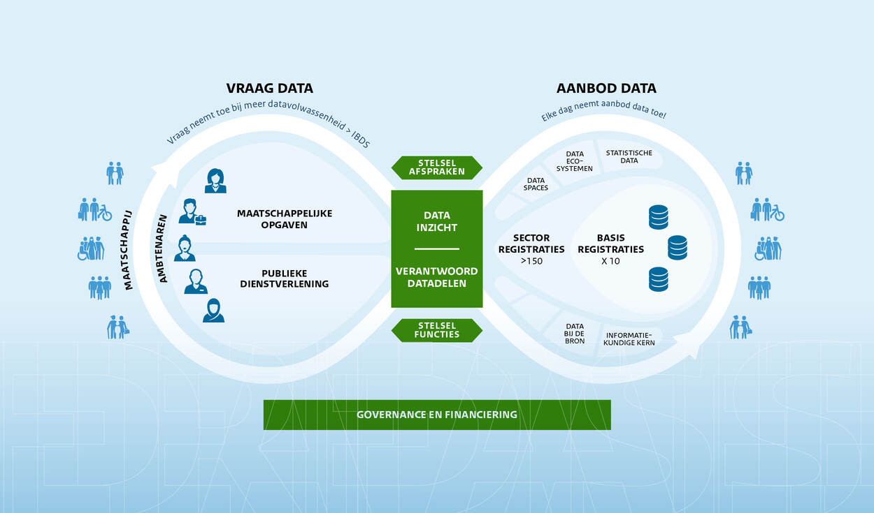 lemniscaat met links de vraag naar data en rechts het aanbod aan data