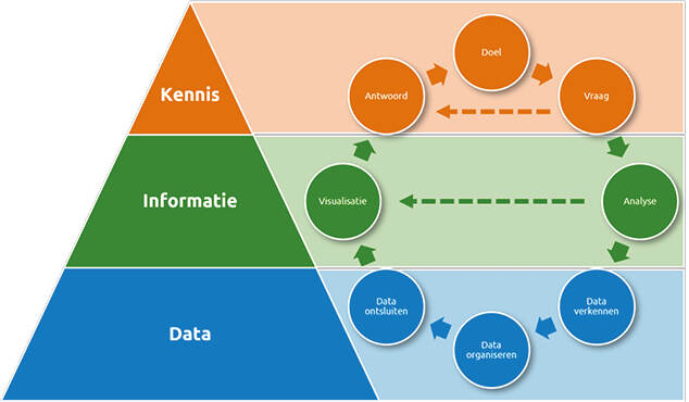 schets van piramide met boven: data, dan: infornmatie en onderin: data
